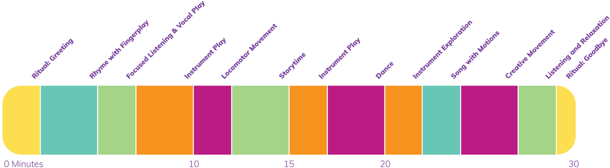 Multi-colored bar graph showing the breakdown of Kindermusik’s music curricula for schools.